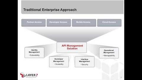 How to Choose the Right API Management Solution