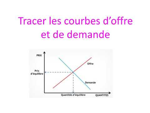 Vidéo: Comment Construire Une Courbe De Demande