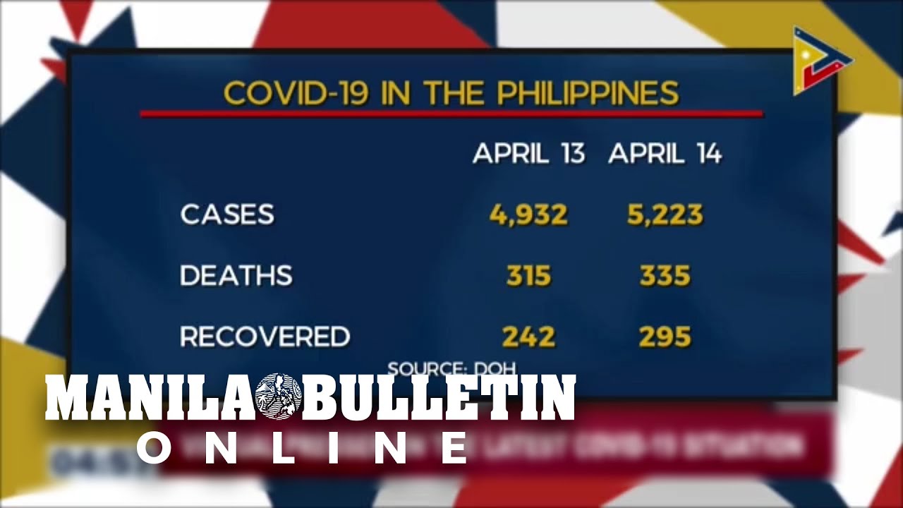 PH COVID-19 cases now at 5,223, with deaths at 335 and recoveries at 295