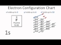 Electron Configuration of Fluorine
