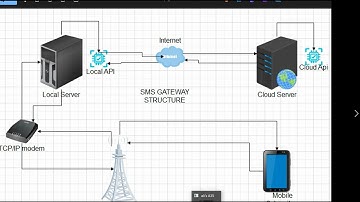 Build Your Own SMS Gateway With Huawei Modem | Complete Setup + API #SMSGateway