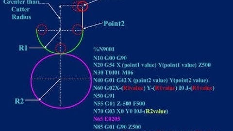 Circular interpolation g02 g03 on lathe cnc programming in fanuc control