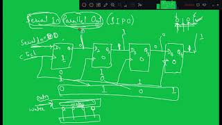 PISO PIPO SIPO and Circular Shift Register