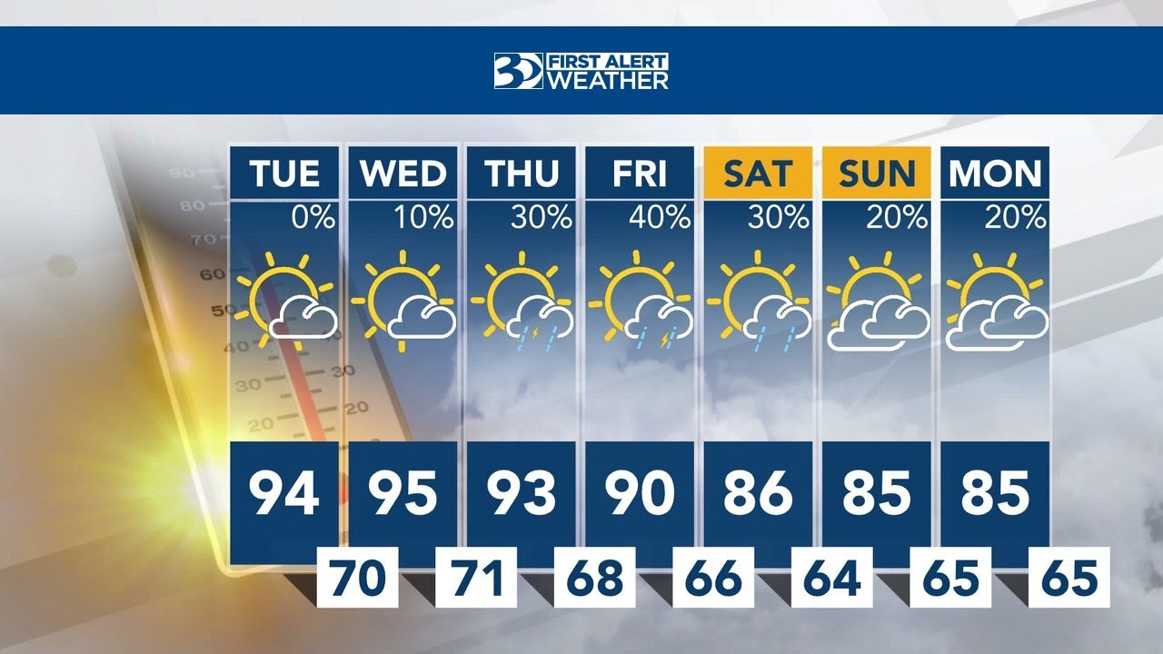 Hot Weather Continues Through Midweek Before Relief Arrives This ...