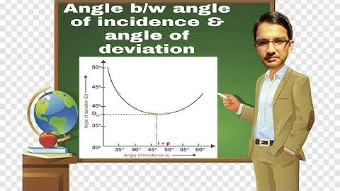 Graph b/w Angle of incidence & angle of deviation.Unit 6- Optics