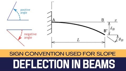 SIGN CONVENTION USED FOR SLOPE | SUPERPOSITION METHOD FOR FINDING DEFLECTION AND SLOPE
