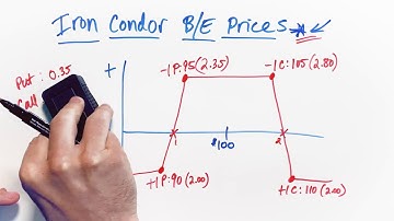 How To Calculate Iron Condor Break-Even Prices