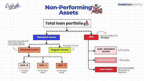 Non Performing Assets (NPA) | Banking Institutions| Mcom | Bcom | UGC NET Commerce 