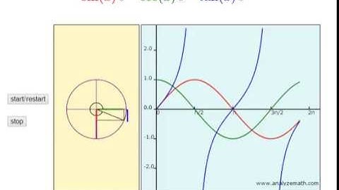 Unit Circle and Trigonometric Functions Animated