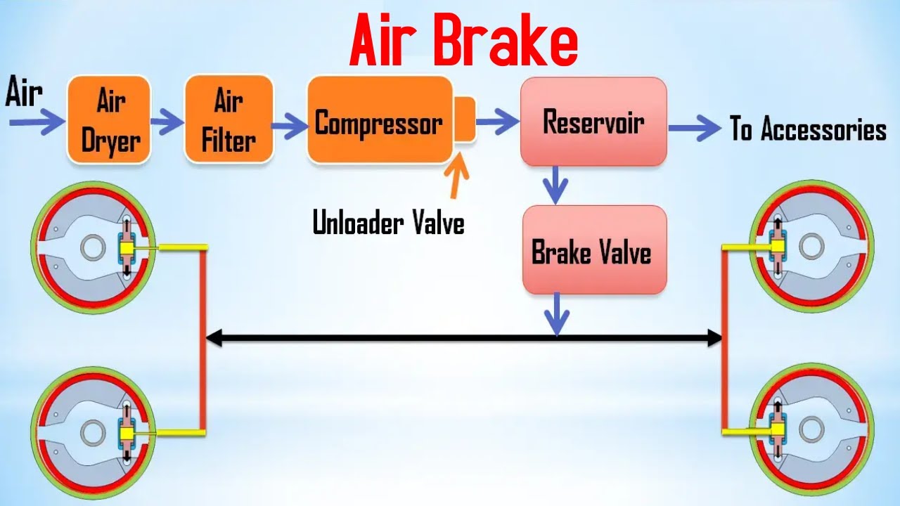 How air brake system works || How Brake System Works || Air Brake || Brakes  || Brake Animation - YouTube