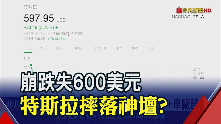 福特纯电野马窜出!特斯拉股价1周跌11% 周线连4黑创近3年最长跌势 2300亿美元市值蒸发｜非凡财经新闻｜20210307 - 天天要闻
