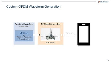 Waveform Generation Using MathWorks SDR