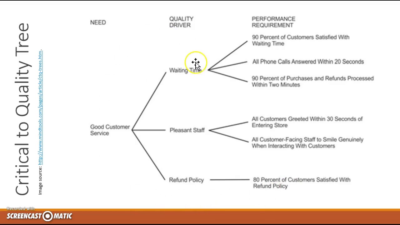 Ctq Chart