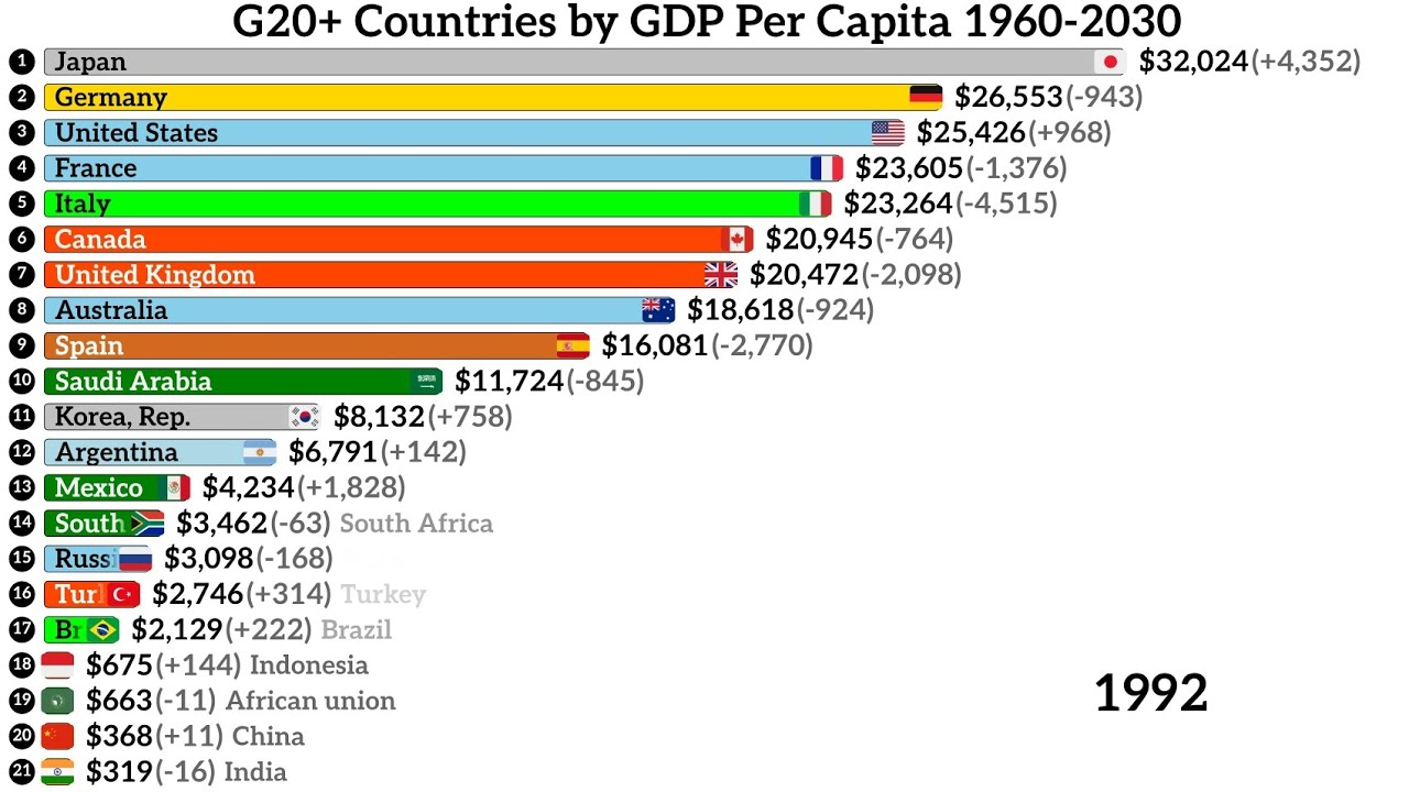 G20+ Countries by GDP per capita 1960-2030 | 🇯🇵🇩🇪🇬🇧🇮🇳🇨🇳🇺🇸 | # ...