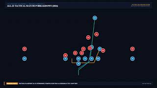 All-22 Tactical Blueprint: How Jim Harbaugh & Mike McDaniel Attack the Cardinals Defense (2026)