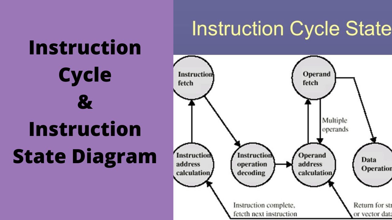 state diagram คือ  2022 Update  What is Instruction Cycle \u0026 Instruction State Diagram in COA in Urdu.?