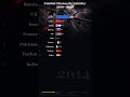 Combat Drones by Country 2010–2026 #warzone #military