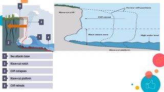 Wave And Currents Coastal Landforms And Their Evolution P 4