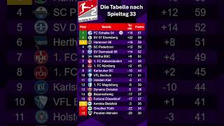 Die Tabelle der 2.Bundesliga nach dem 33 Spieltag.