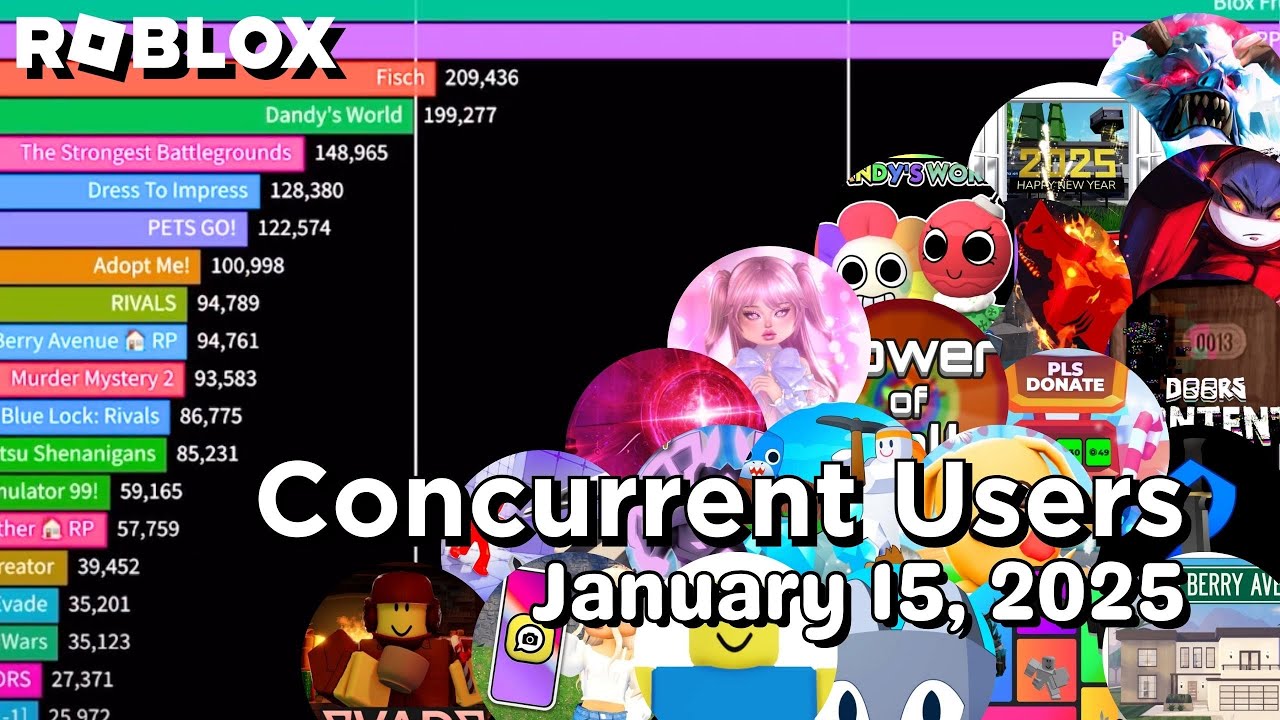 The Most Played Roblox Games With The Most Concurrent Players Jan 2024 the-most-played-roblox-games-with-the-most-concurrent-players-jan-2024