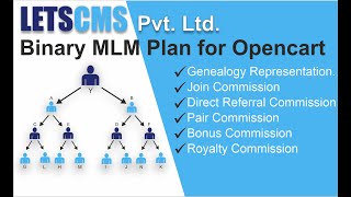 #5.Binary MLM Bonus settings  | Binary Repurchase plan(opencart) plugin (Letscms Pvt Ltd)