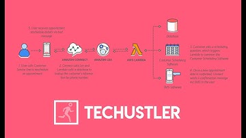 Building Chatbots - Introduction to Amazon Lex