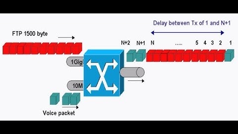 Packet Scheduling implemented in NS 2