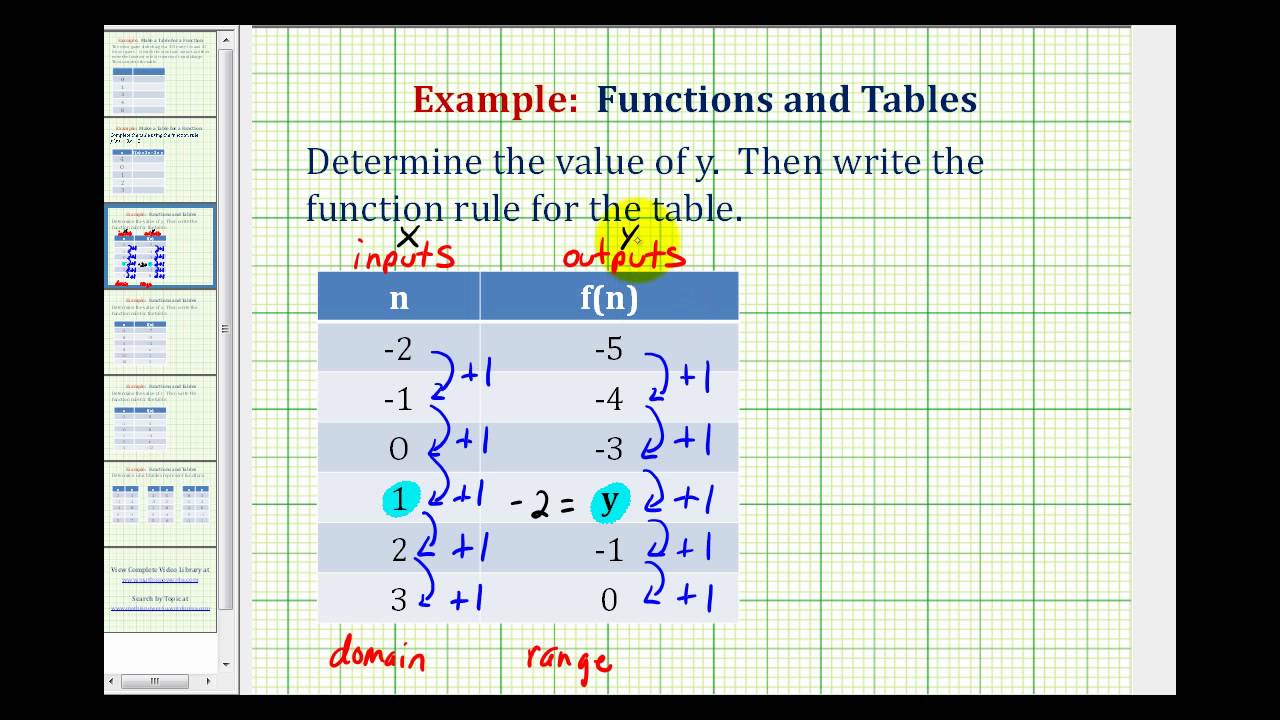 Ex 6: Write a Function Rule Given a Table of Values