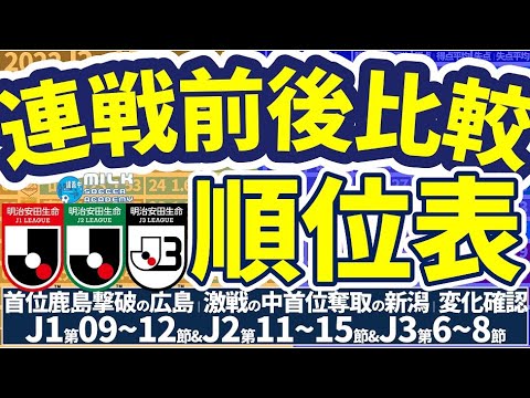 【新潟首位浮上！】GW前後比較で見ると、チームごとの状況全然違うの！│J1第12節/J2第15節/J3第8節