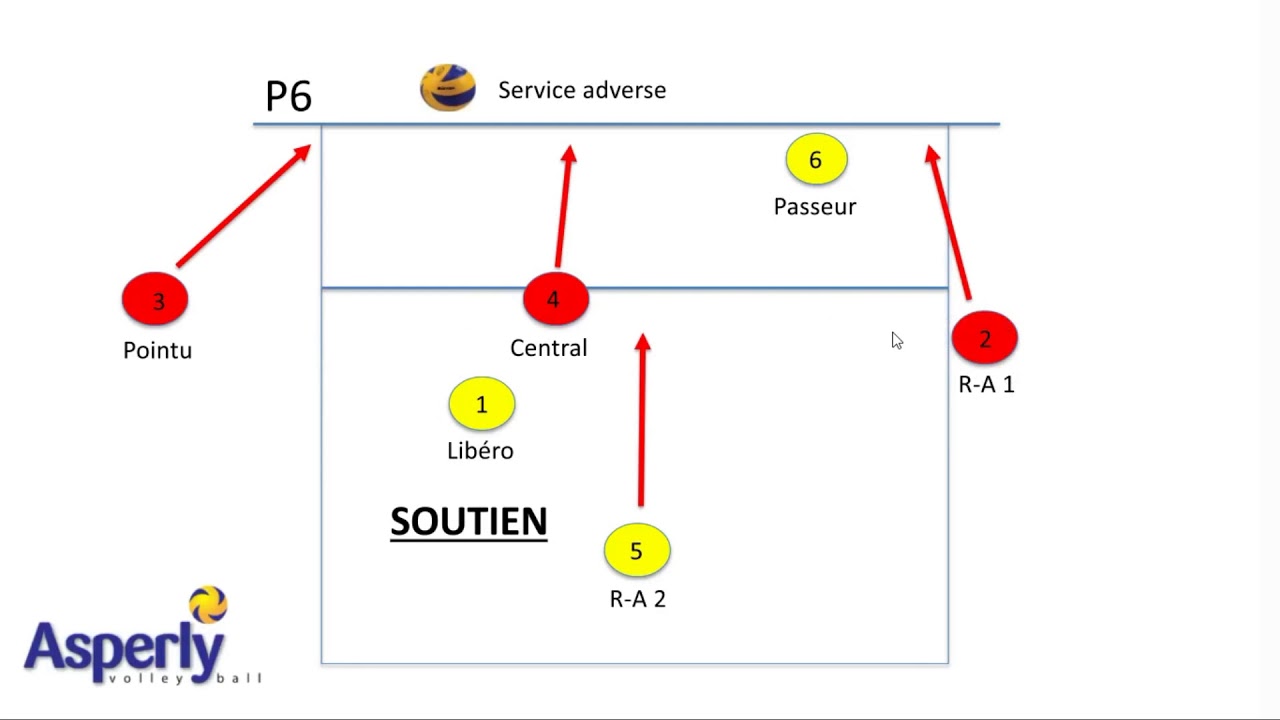 Volley les positions de réception en 51, le système P34 YouTube