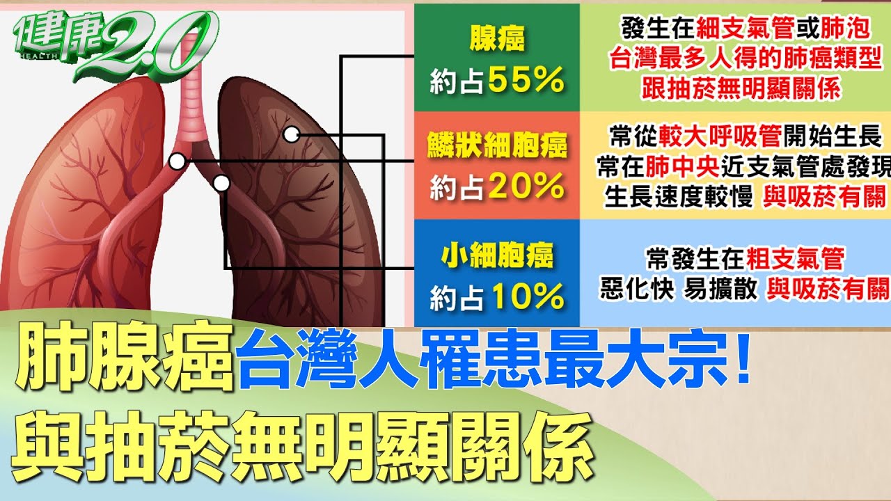 肺腺癌台灣人罹患最大宗! 與抽菸無明顯關係 健康2.0 YouTube