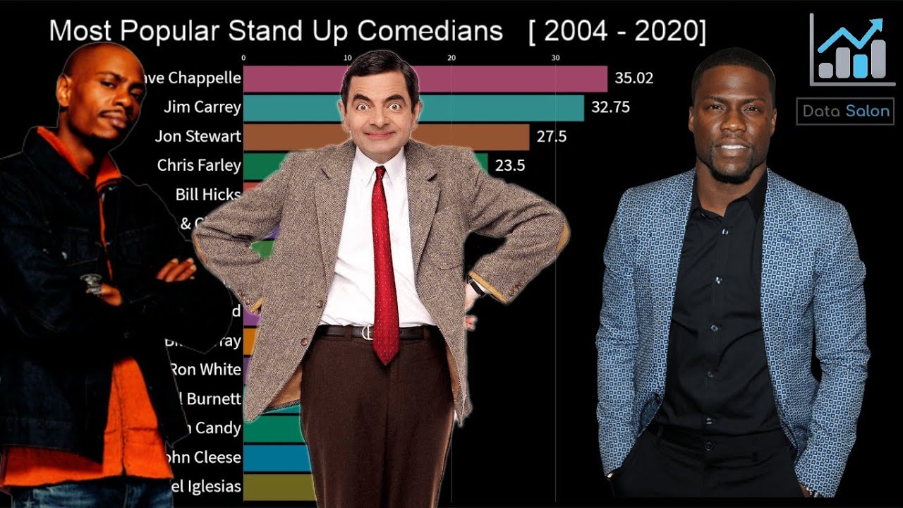 Most Popular Stand Up Comedians from 2004 to 2020 YouTube