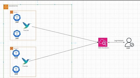Centralized Logging with Kubernetes and AWS CloudWatch | Simplify Your Log Management | pods logs