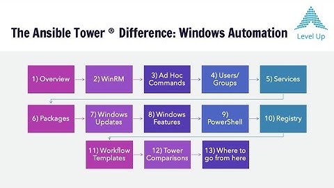 Playlist Overview [Ansible Tower Windows Automation]