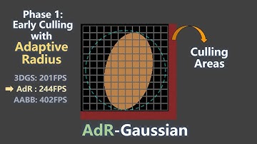 SIGGRAPH ASIA 24: AdR-Gaussian FastForward