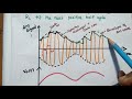 AM Demodulators (AM Detectors) - Envelope Detector and Its Operation