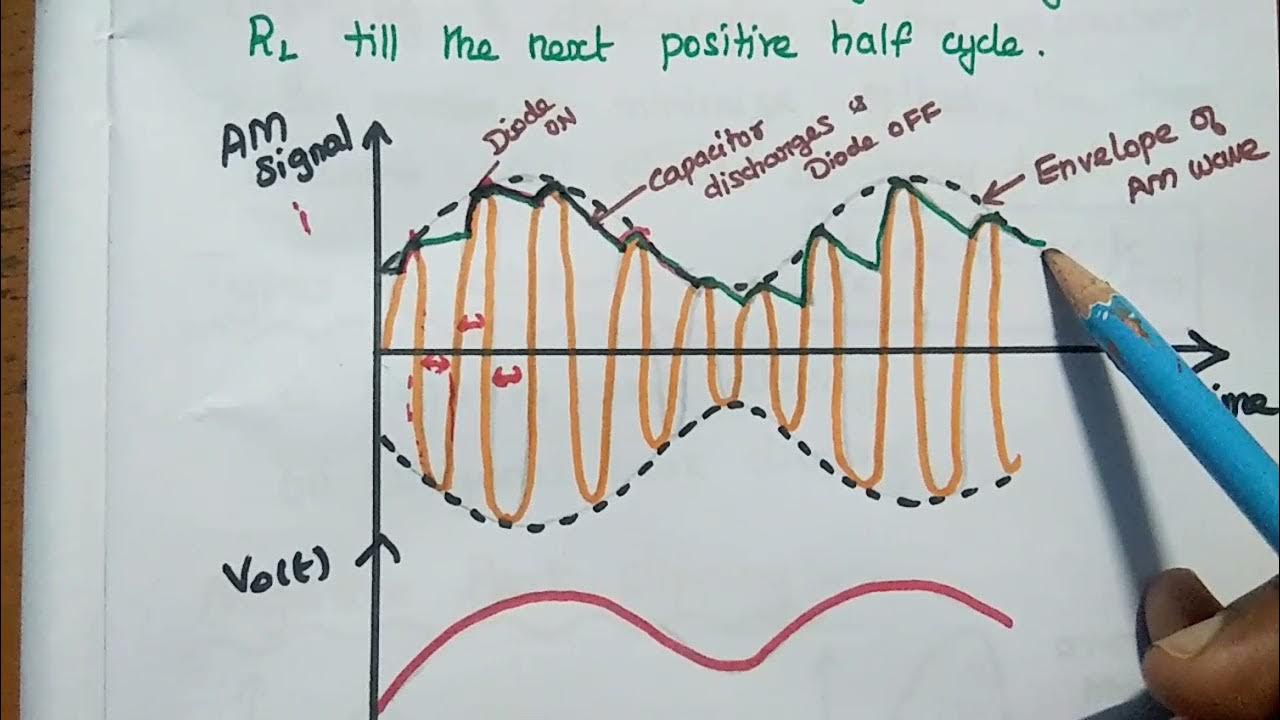 AM Demodulators (AM Detectors) Envelope Detector and Its Operation