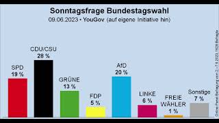 Wahlumfrage zur Bundestagswahl - AfD erstmals bei 20 %