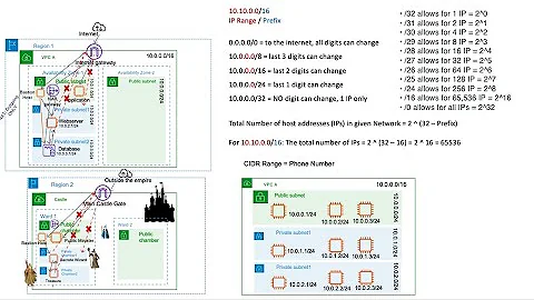 AWS Networking Overview: Part 2 0f 8 (Internet Gateway, NAT Gateway, Bastion Host, VPC CIDR)