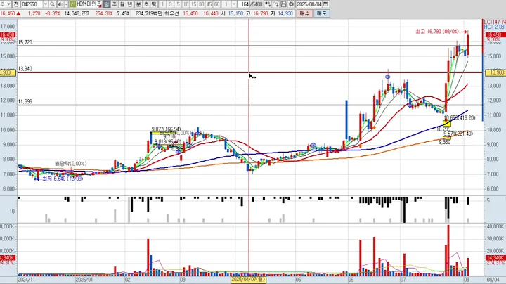 HD현대인프라코어 7차 042670 패턴분석 및 투자전략