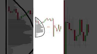 Volume Profile. Профиль объема. D-profile #volimeprofile #trading #bitcoin