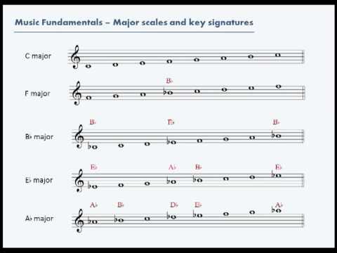 Image Result For Music Theory Key Signatures Youtube Image Result For Music Theory Key Signatures Youtube