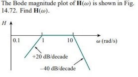 The Bode magnitude plot of is shown in Fig. 14.72. Find