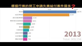 哪個行業的勞工申請失業給付案件居多?  2010-2019