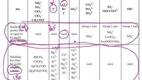 Using the Solubility Table