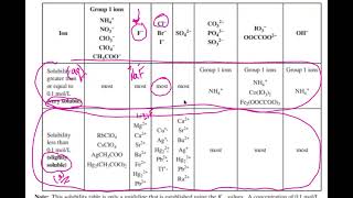 Using the Solubility Table