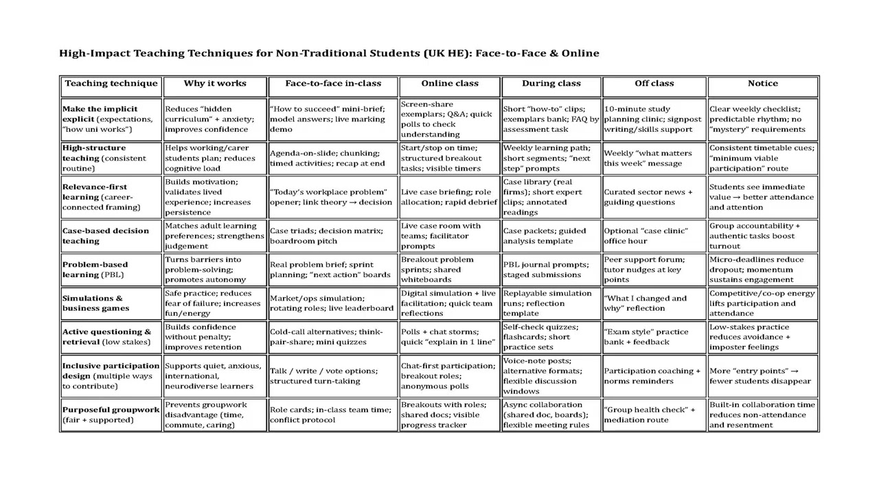 Teaching Non-Traditional Students Effectively: How Inclusive Teaching Drives Achievement
