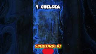 PREMIER LEAGUE TABLE BASED ON SHOOTING IN EA FC 24?football eafc24 best shorts viral 2023