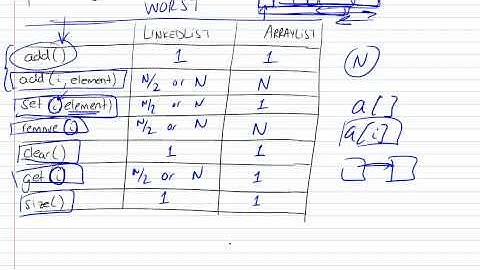 List Abstract Data Type, Implementations and Time Complexity Part 2/2