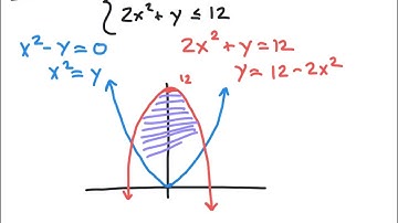 Graphing Systems of Non-Linear Inequalities